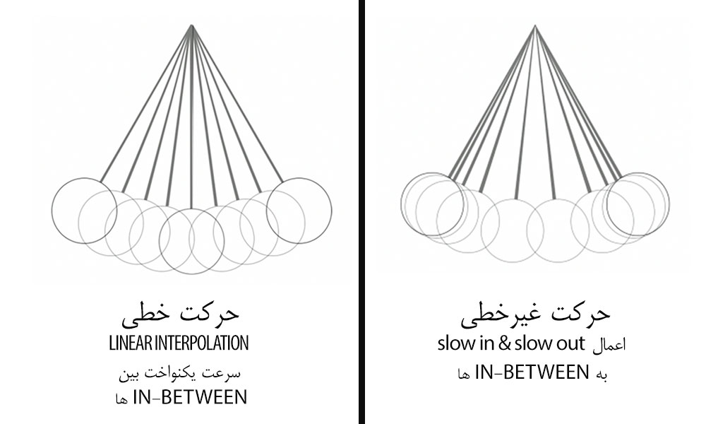 اصول انیمیشن (SLOW IN & SLOW OUT)